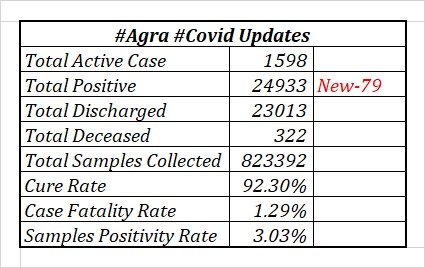 Less than 100 new cases received in Agra today, the process of death continues