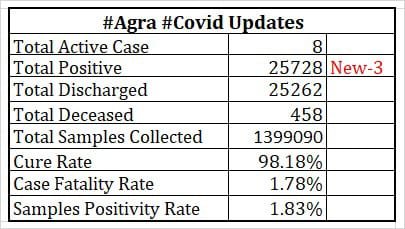 Be careful, cases of corona increase in Agra, experts indicate for the third wave to come this month