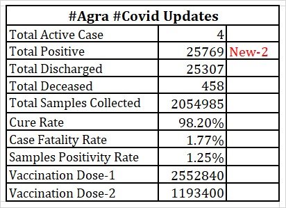 Corona infected cases started increasing in Agra, so many cases came today