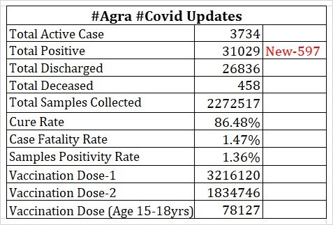 More than 500 corona cases returned to Agra, 3734 active patients