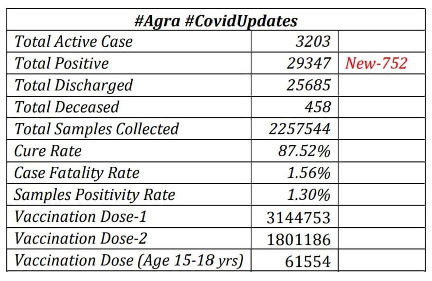 Number of active cases crossed 3 thousand in Agra, Corona became uncontrollable