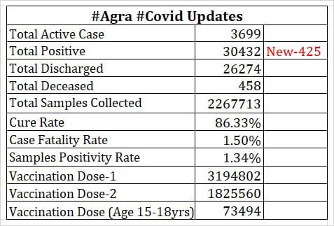 Today there is news of relief, there has been a decrease in the number of new corona cases, 3699 active cases