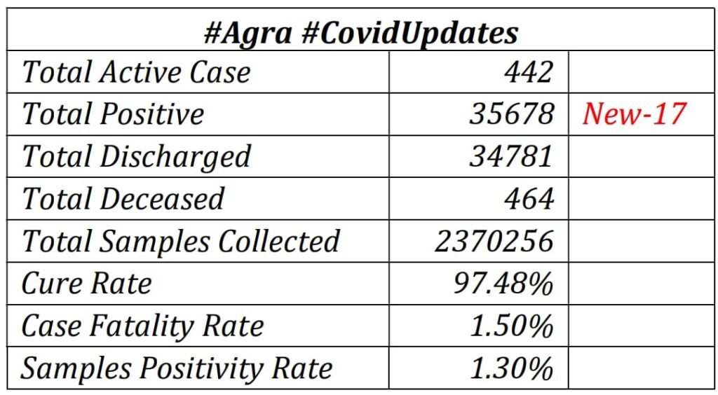 17 new corona patients in Agra, number of active patients reached less than 500