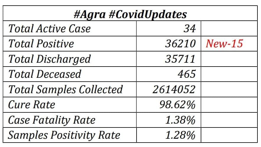 Corona Alert: 15 new cases in Agra, increase in the number of corona active patients