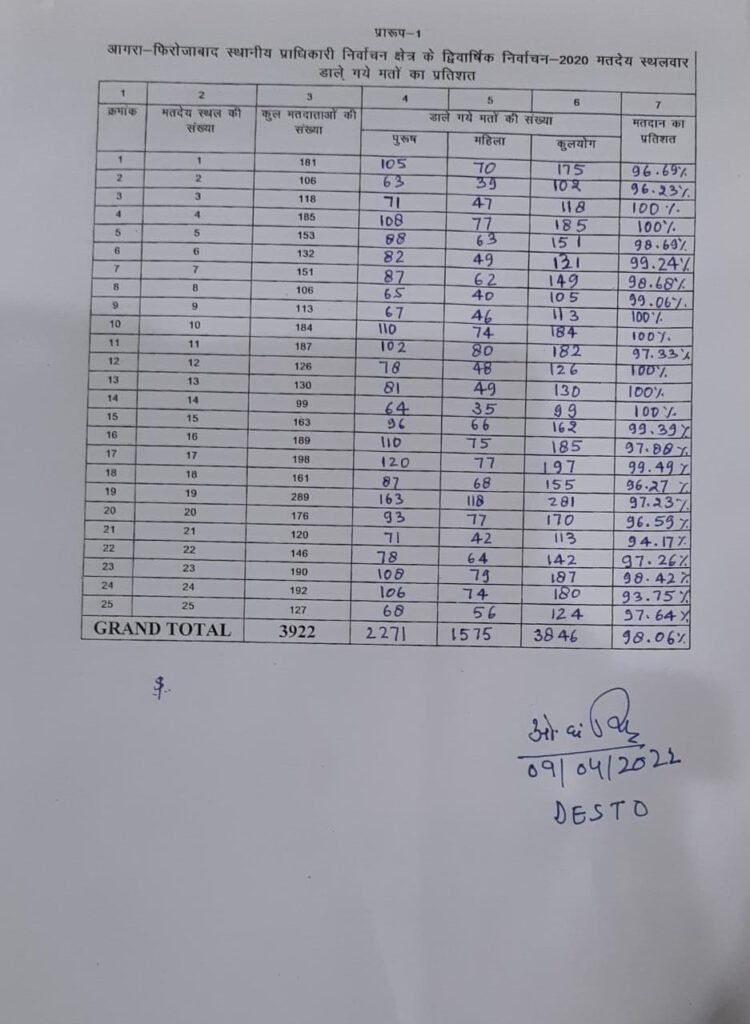 MLC elections held peacefully in Agra, 98.06 percent voting